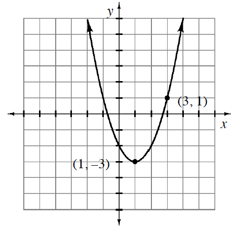 Upward parabola, vertex at the highlighted & labeled point (1, comma negative 3), passing through the highlighted & labeled point (3, comma 1).